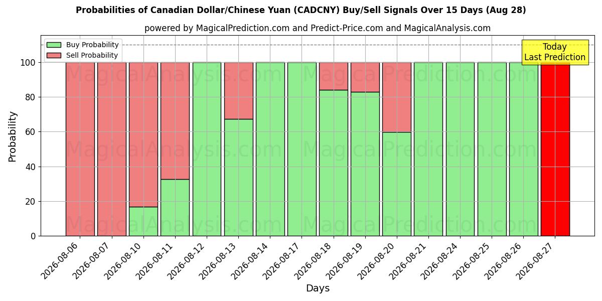 Probabilities of Dollaro canadese/Yuan cinese (CADCNY) Buy/Sell Signals Using Several AI Models Over 5 Days (28 Aug) 