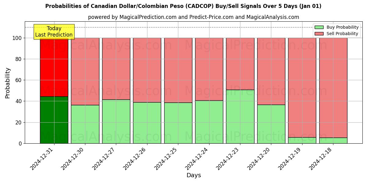 Probabilities of الدولار الكندي/البيزو الكولومبي (CADCOP) Buy/Sell Signals Using Several AI Models Over 5 Days (01 Jan) 