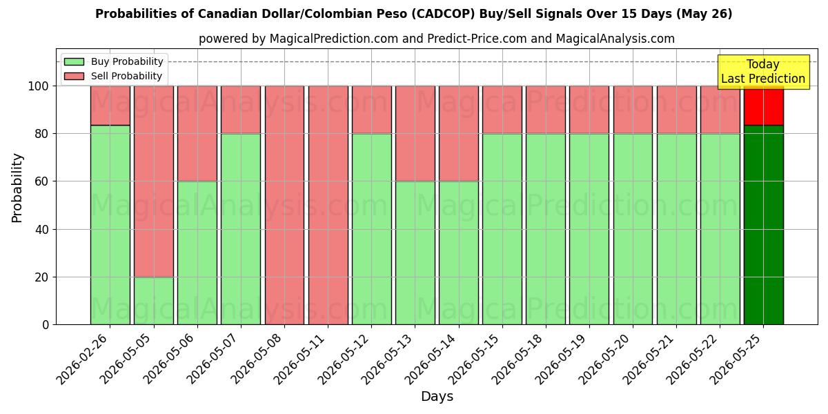 Probabilities of Canadian Dollar/Colombian Peso (CADCOP) Buy/Sell Signals Using Several AI Models Over 5 Days (26 May) 