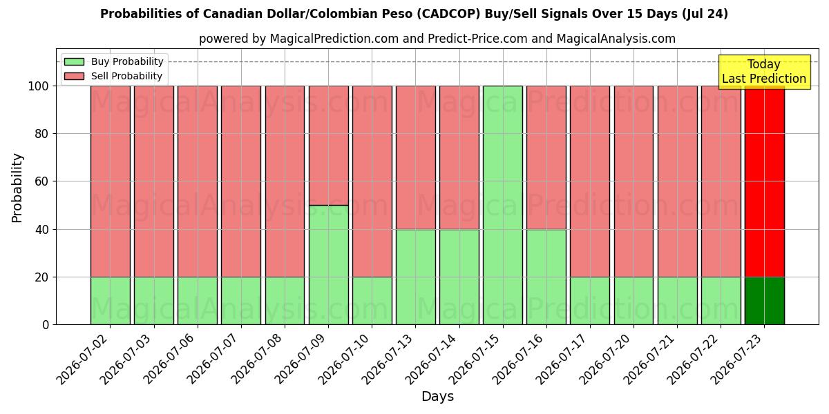 Probabilities of Dollaro canadese/Peso colombiano (CADCOP) Buy/Sell Signals Using Several AI Models Over 5 Days (24 Jul) 