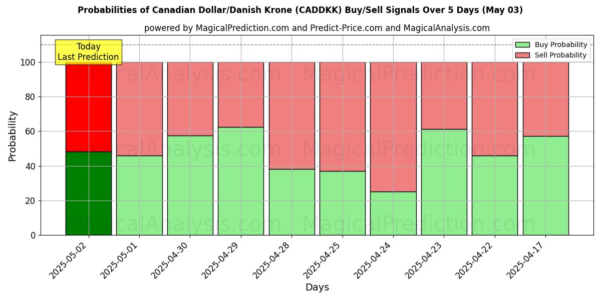 AI Modelleri ile Kanada Doları/Danimarka Kronu (CADDKK) Al/Sat Sinyalleri Olasılıkları 10 Günlük (03 May) Probabilities of Kanada Doları/Danimarka Kronu (CADDKK) Buy/Sell Signals Using Several AI Models Over 5 Days (03 May)