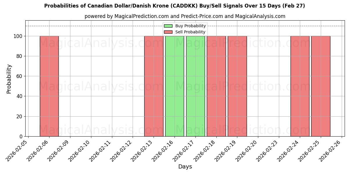 Probabilities of دلار کانادا / کرون دانمارک (CADDKK) Buy/Sell Signals Using Several AI Models Over 5 Days (27 Feb) 