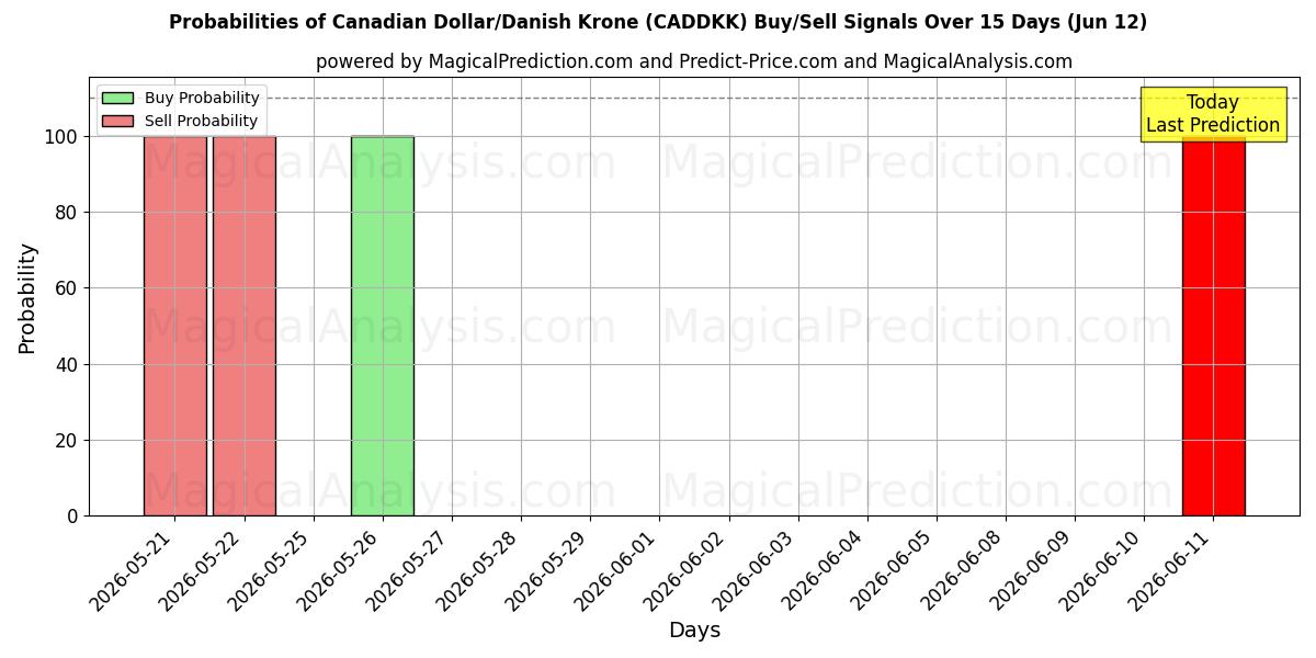 Probabilities of الدولار الكندي/الكرونة الدنماركية (CADDKK) Buy/Sell Signals Using Several AI Models Over 5 Days (12 Jun) 