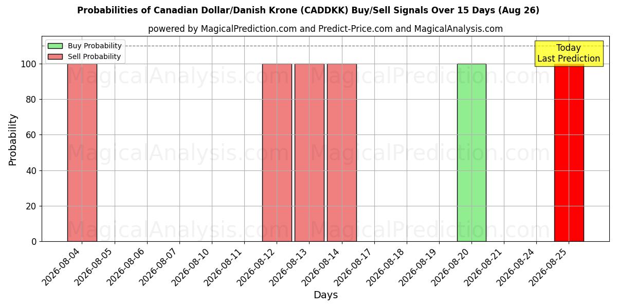 Probabilities of Kanadischer Dollar/Dänische Krone (CADDKK) Buy/Sell Signals Using Several AI Models Over 5 Days (26 Aug) 