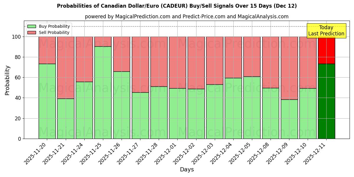 Probabilities of Dólar Canadense/Euro (CADEUR) Buy/Sell Signals Using Several AI Models Over 5 Days (12 Dec) 