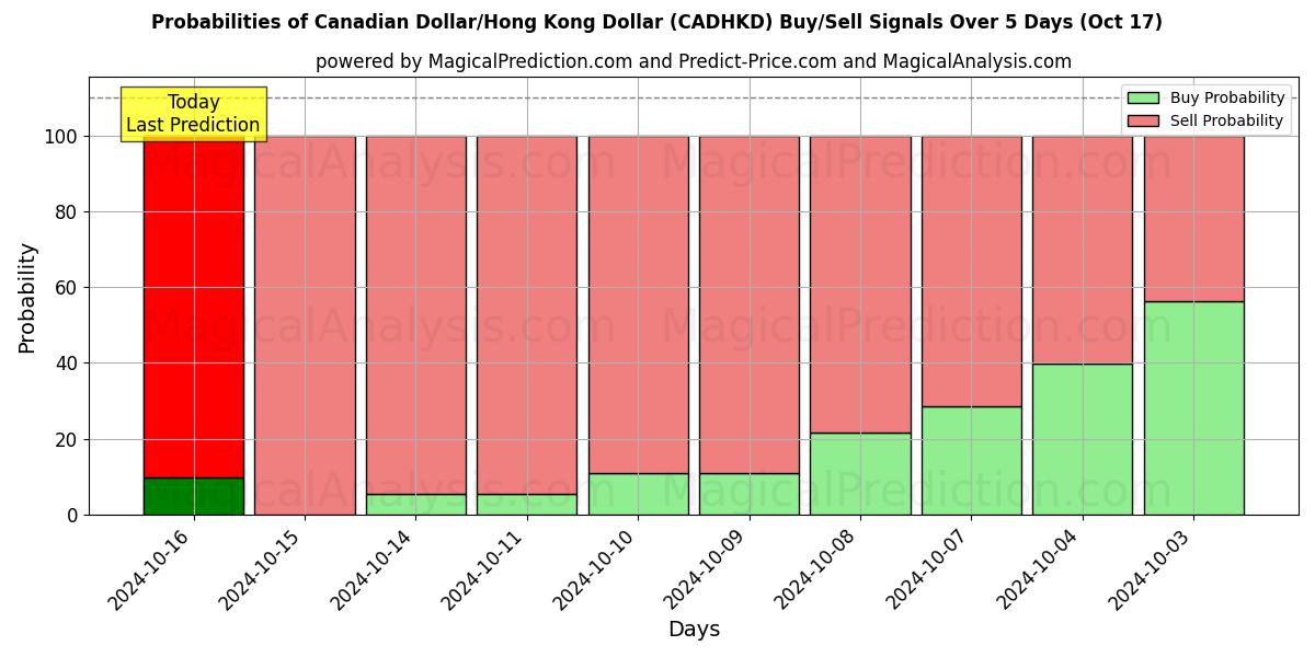 Probabilities of Dollaro canadese/Dollaro di Hong Kong (CADHKD) Buy/Sell Signals Using Several AI Models Over 5 Days (17 Oct) 