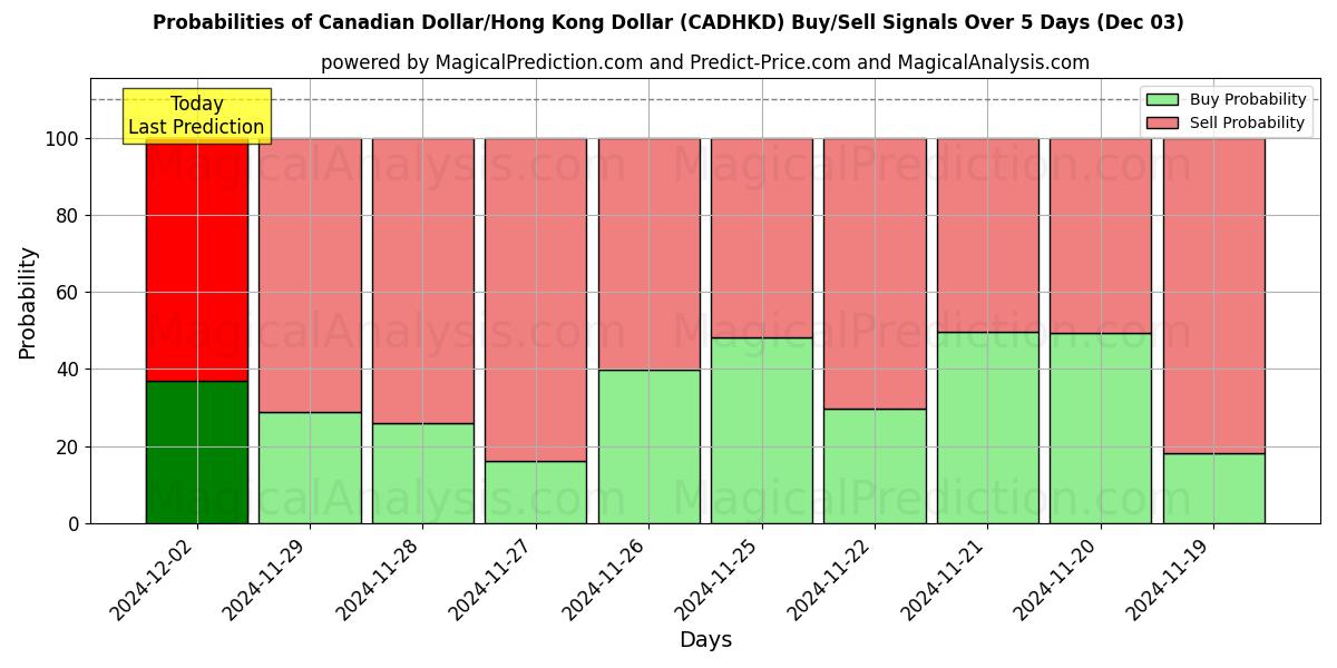 Probabilities of Canadian Dollar/Hong Kong Dollar (CADHKD) Buy/Sell Signals Using Several AI Models Over 5 Days (03 Dec) 