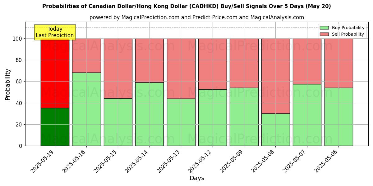 Probabilities of الدولار الكندي/دولار هونج كونج (CADHKD) Buy/Sell Signals Using Several AI Models Over 5 Days (20 May) 