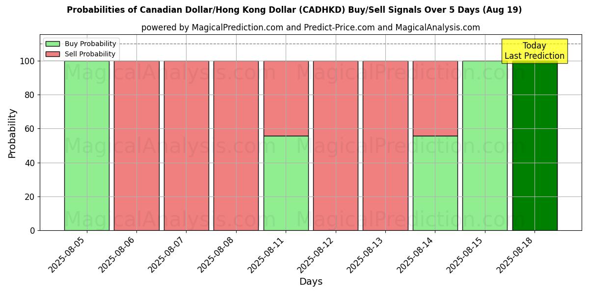 Probabilities of Canadian Dollar/Hong Kong Dollar (CADHKD) Buy/Sell Signals Using Several AI Models Over 5 Days (19 Aug) 