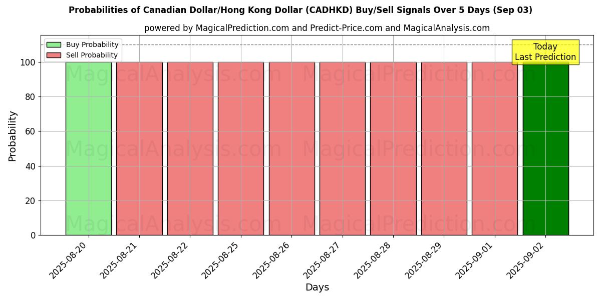 Probabilities of Kanadisk dollar/Hong Kong Dollar (CADHKD) Buy/Sell Signals Using Several AI Models Over 5 Days (13 Sep) 