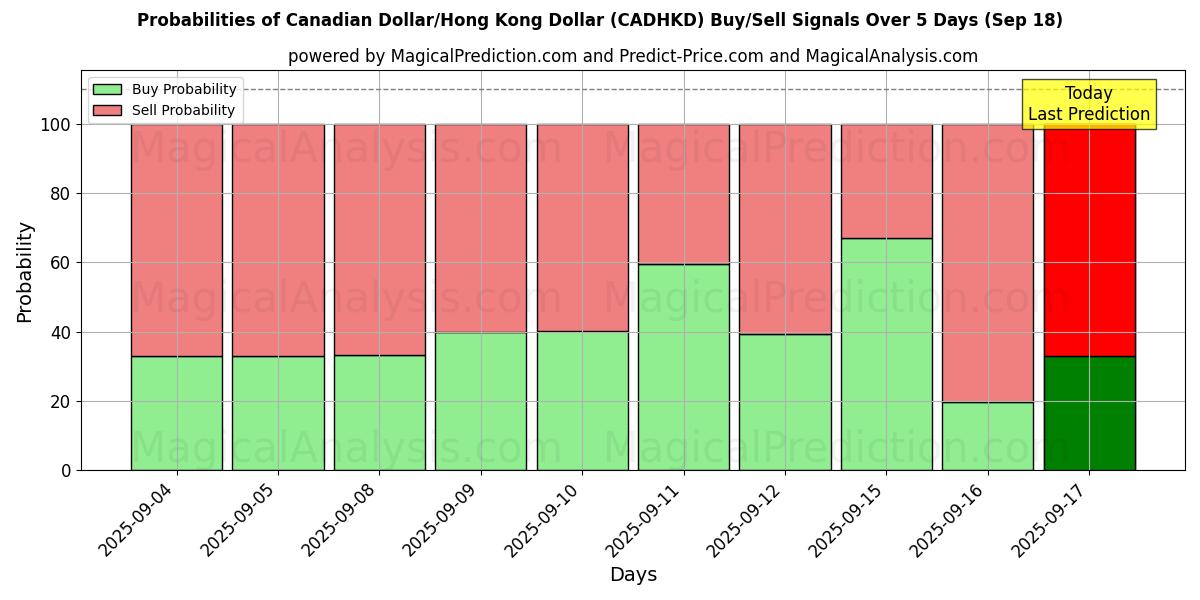 Probabilities of Canadian Dollar/Hong Kong Dollar (CADHKD) Buy/Sell Signals Using Several AI Models Over 5 Days (18 Sep) 