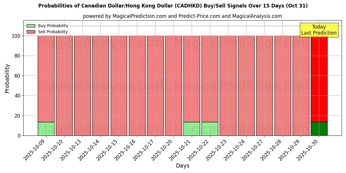 Вероятности сигналов на покупку/продажу Канадский доллар/Гонконгский доллар (CADHKD) с использованием нескольких моделей ИИ за 10 дней (31 Oct) Probabilities of Канадский доллар/Гонконгский доллар (CADHKD) Buy/Sell Signals Using Several AI Models Over 5 Days (31 Oct)