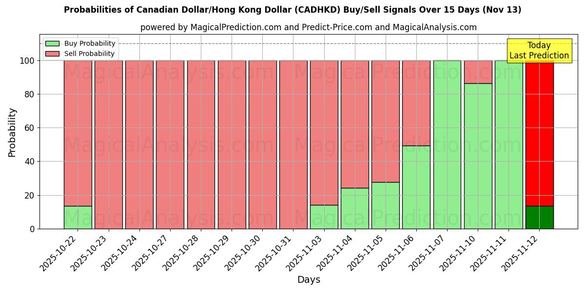 Probabilities of Canadian Dollar/Hong Kong Dollar (CADHKD) Buy/Sell Signals Using Several AI Models Over 5 Days (13 Nov) 
