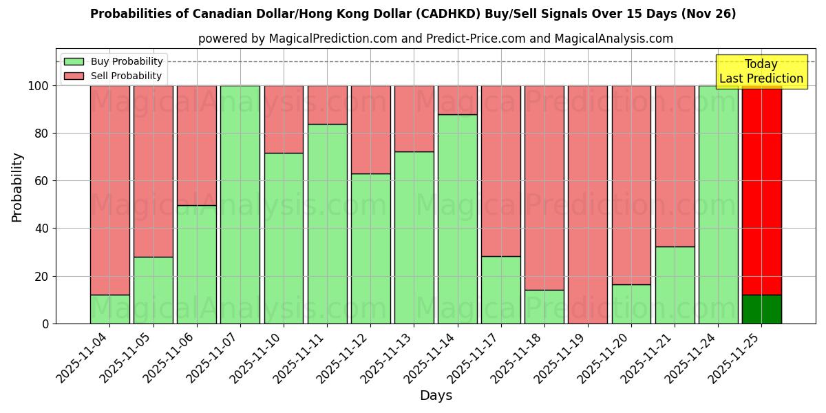 Probabilities of Canadian Dollar/Hong Kong Dollar (CADHKD) Buy/Sell Signals Using Several AI Models Over 5 Days (26 Nov) 