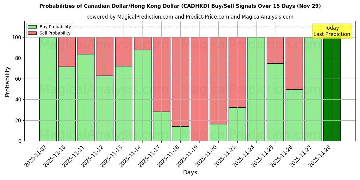 Probabilities of Canadian Dollar/Hong Kong Dollar (CADHKD) Buy/Sell Signals Using Several AI Models Over 5 Days (29 Nov) 