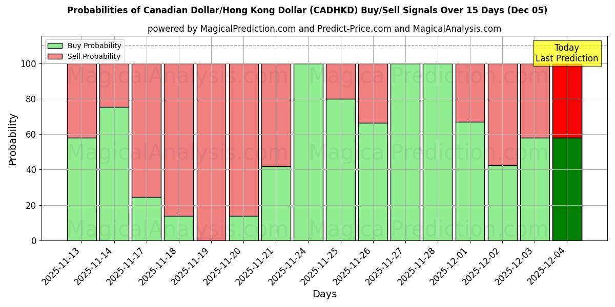 Probabilities of Canadian Dollar/Hong Kong Dollar (CADHKD) Buy/Sell Signals Using Several AI Models Over 5 Days (05 Dec) 