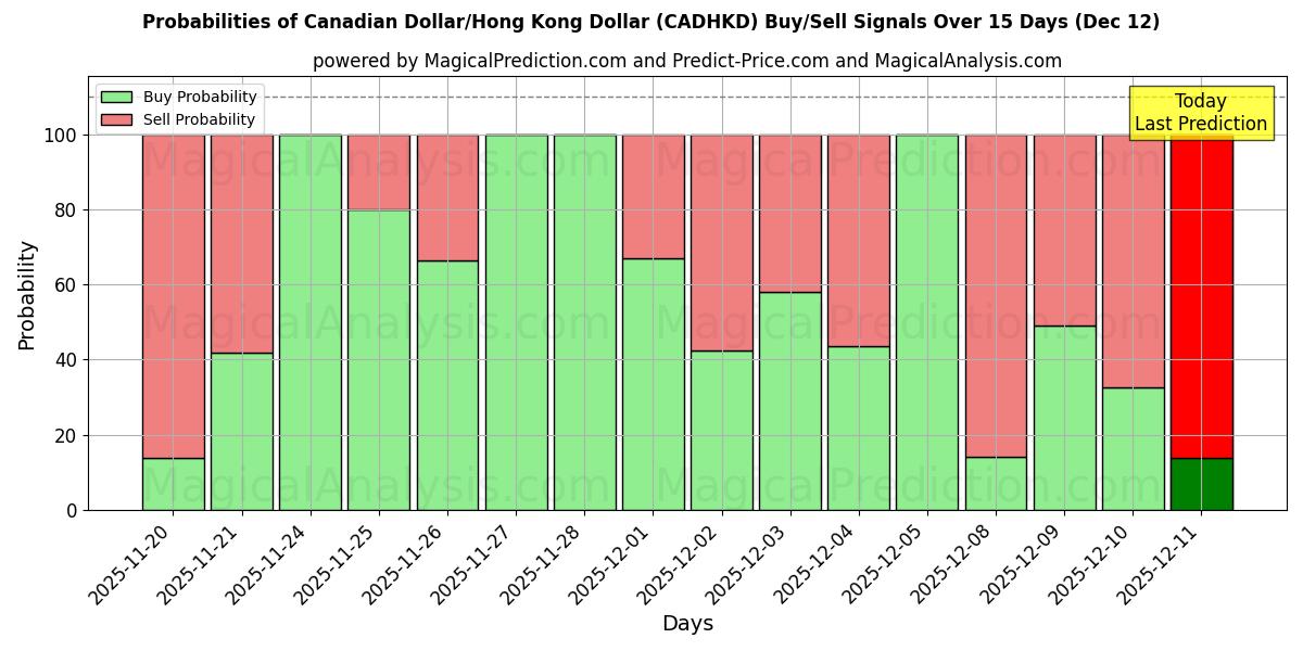 Probabilities of Dólar canadiense/Dólar de Hong Kong (CADHKD) Buy/Sell Signals Using Several AI Models Over 5 Days (12 Dec) 