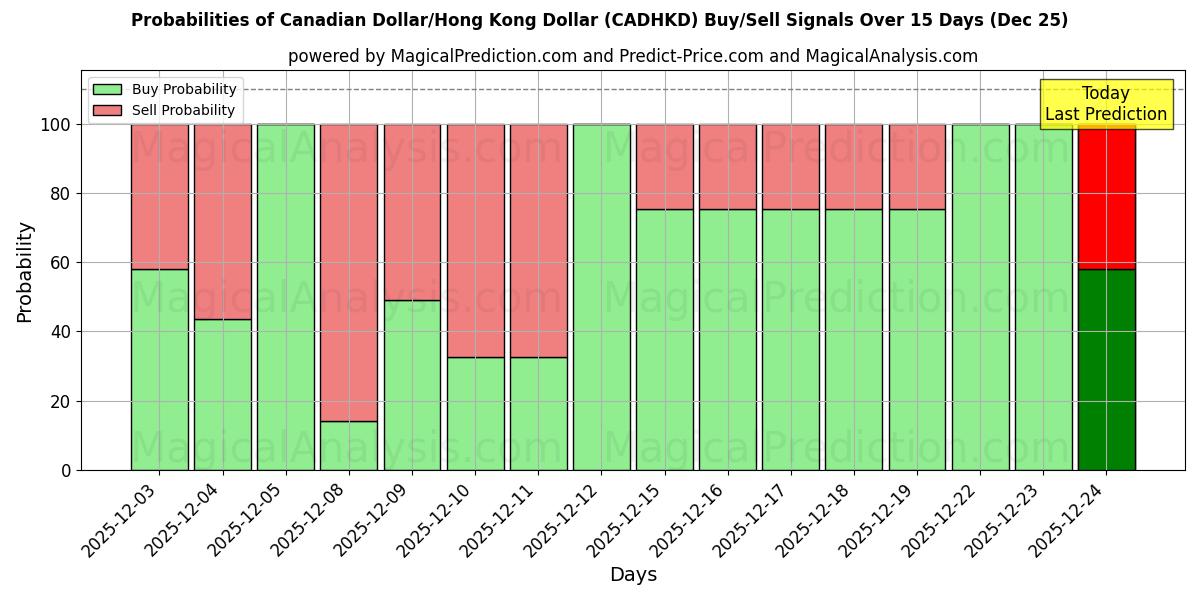 Probabilities of Canadian Dollar/Hong Kong Dollar (CADHKD) Buy/Sell Signals Using Several AI Models Over 5 Days (25 Dec) 