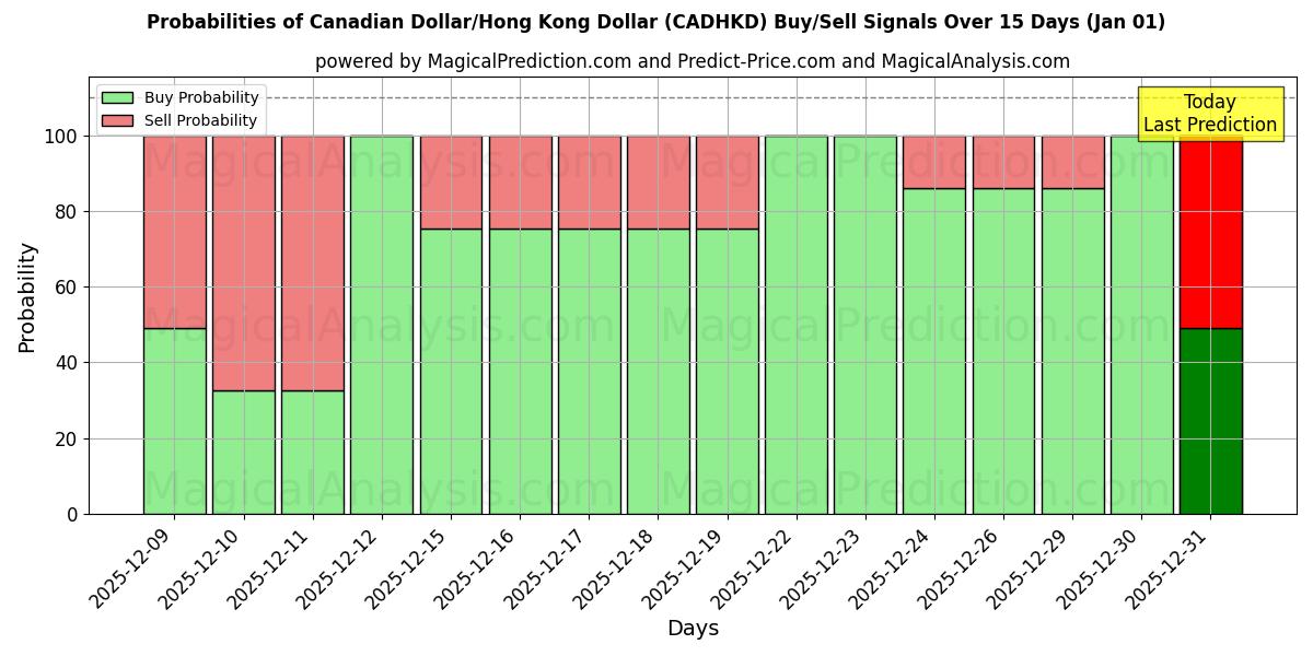 Probabilities of Canadian Dollar/Hong Kong Dollar (CADHKD) Buy/Sell Signals Using Several AI Models Over 5 Days (01 Jan) 