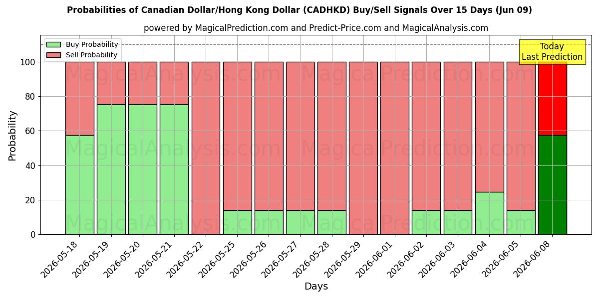 Probabilities of Dollaro canadese/Dollaro di Hong Kong (CADHKD) Buy/Sell Signals Using Several AI Models Over 5 Days (09 Jun) 