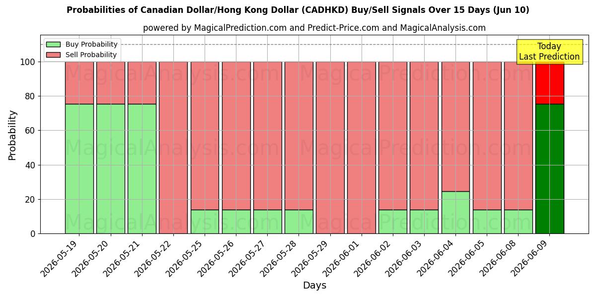 Probabilities of Canadian Dollar/Hong Kong Dollar (CADHKD) Buy/Sell Signals Using Several AI Models Over 5 Days (10 Jun) 