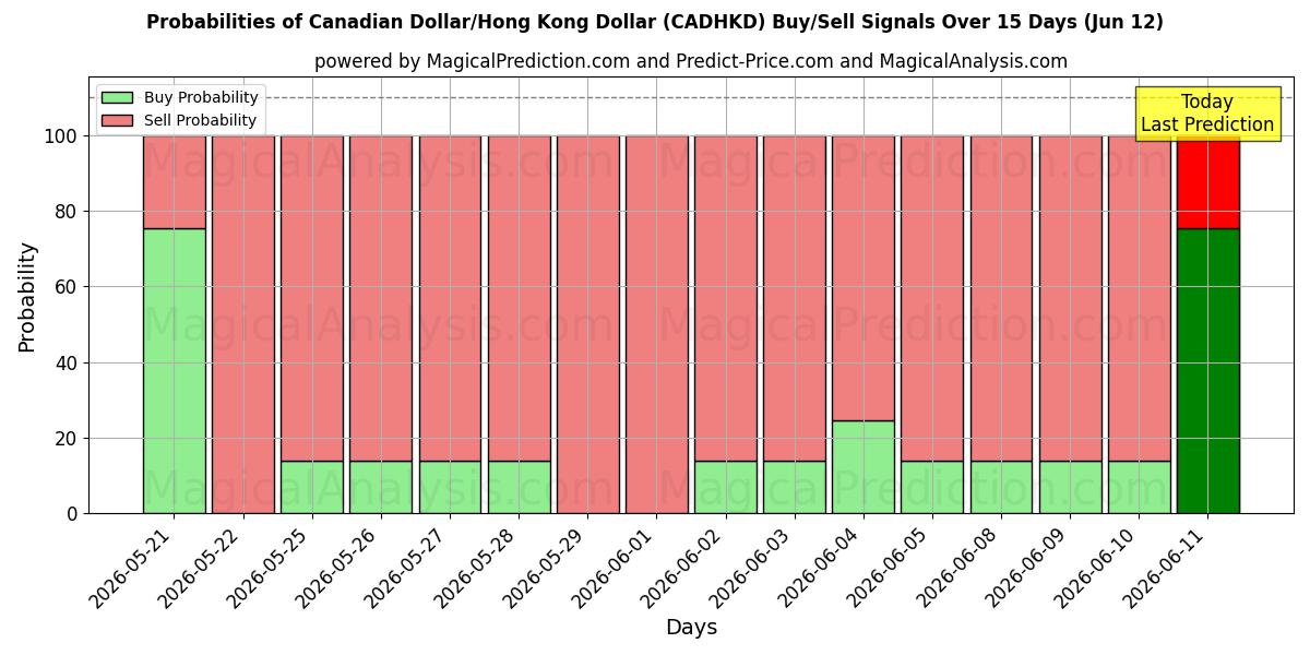 Probabilities of Canadian Dollar/Hong Kong Dollar (CADHKD) Buy/Sell Signals Using Several AI Models Over 5 Days (12 Jun) 