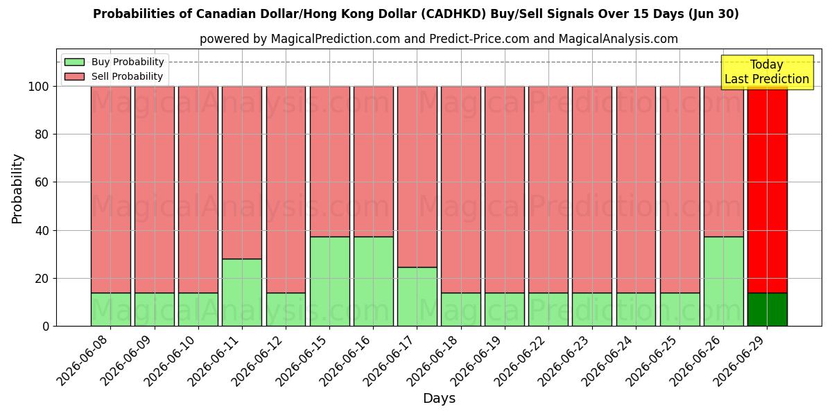 Probabilities of Canadian Dollar/Hong Kong Dollar (CADHKD) Buy/Sell Signals Using Several AI Models Over 5 Days (30 Jun) 