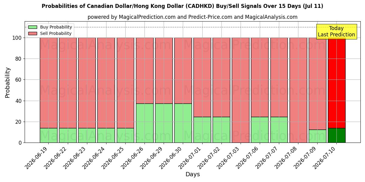 Probabilities of Canadian Dollar/Hong Kong Dollar (CADHKD) Buy/Sell Signals Using Several AI Models Over 5 Days (11 Jul) 