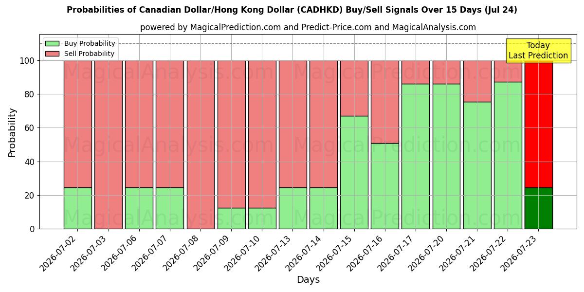 Probabilities of Canadese dollar/Hongkongdollar (CADHKD) Buy/Sell Signals Using Several AI Models Over 5 Days (24 Jul) 