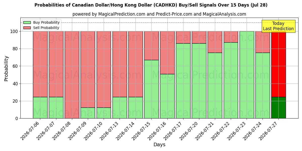 Probabilities of 加元/港元 (CADHKD) Buy/Sell Signals Using Several AI Models Over 5 Days (28 Jul) 