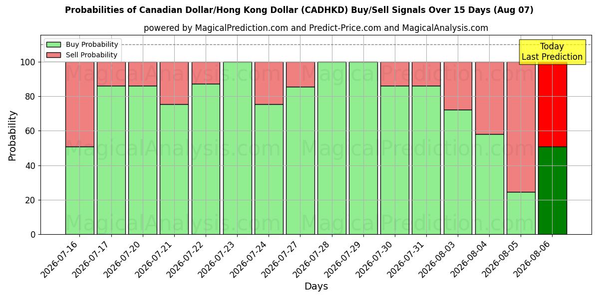 Probabilities of Canadian Dollar/Hong Kong Dollar (CADHKD) Buy/Sell Signals Using Several AI Models Over 5 Days (07 Aug) 