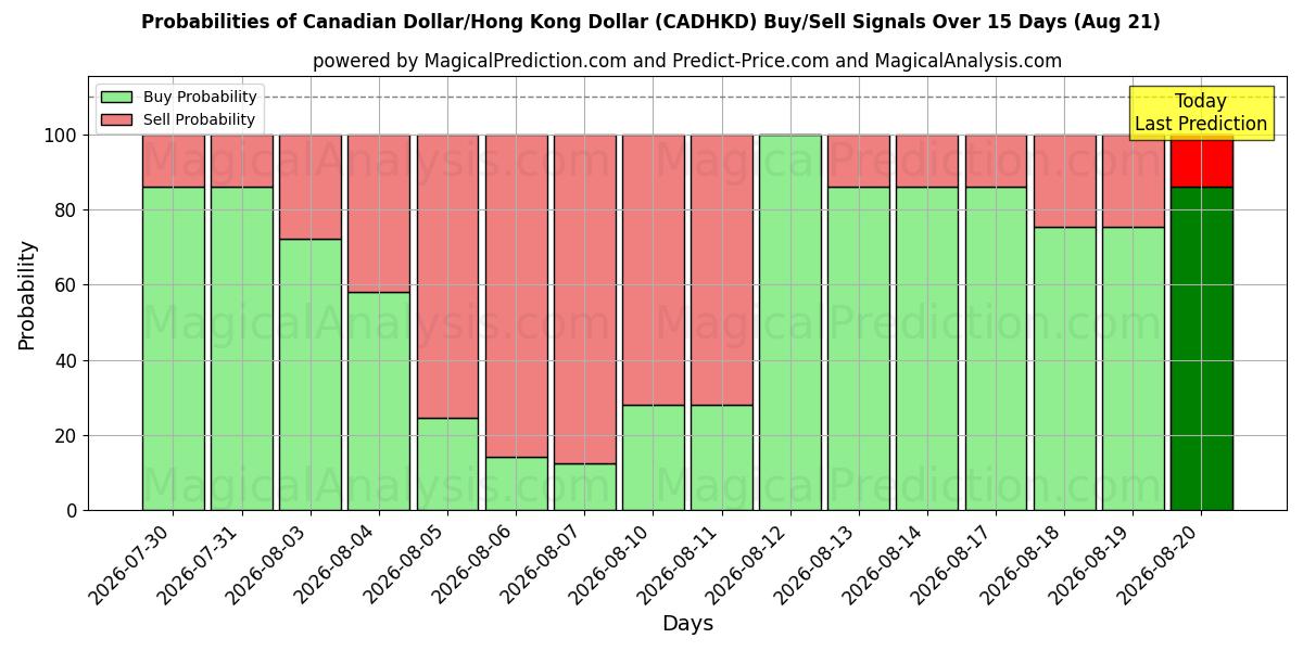 Probabilities of Canadian Dollar/Hong Kong Dollar (CADHKD) Buy/Sell Signals Using Several AI Models Over 5 Days (21 Aug) 