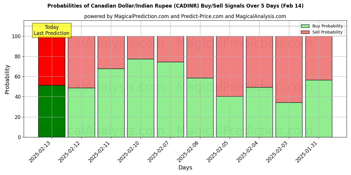 Probabilities of Канадский доллар/Индийская рупия (CADINR) Buy/Sell Signals Using Several AI Models Over 5 Days (04 Feb) 