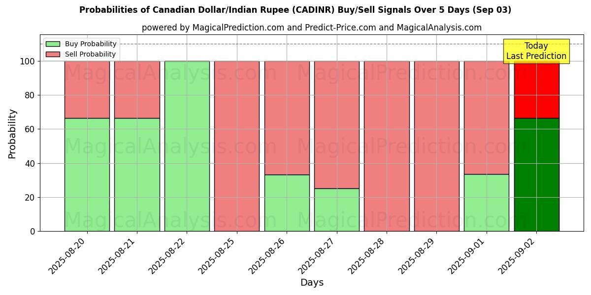 Probabilities of Dollar canadien/Roupie indienne (CADINR) Buy/Sell Signals Using Several AI Models Over 5 Days (12 Sep) 