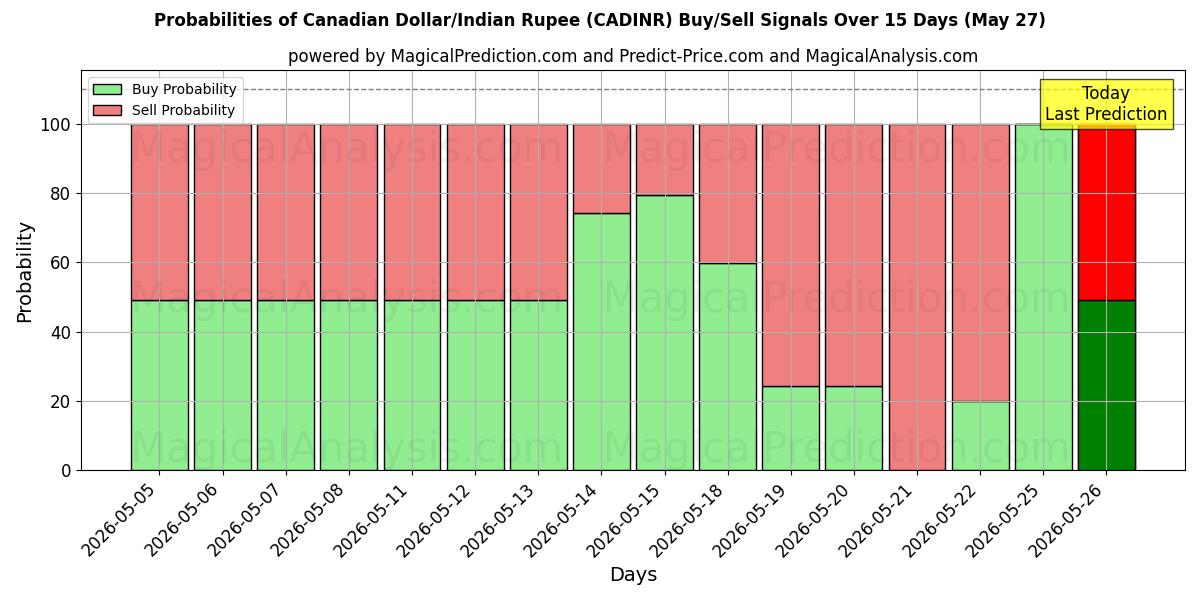 Probabilities of Canadian Dollar/Indian Rupee (CADINR) Buy/Sell Signals Using Several AI Models Over 5 Days (27 May) 