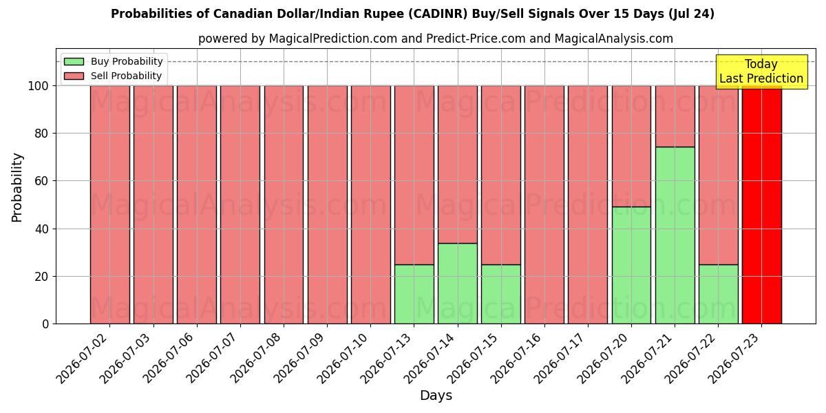 Probabilities of Dollaro canadese/Rupia indiana (CADINR) Buy/Sell Signals Using Several AI Models Over 5 Days (24 Jul) 