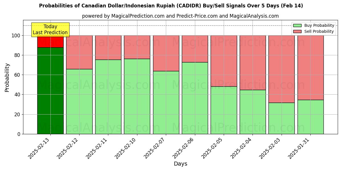 Probabilities of Канадский доллар/Индонезийская рупия (CADIDR) Buy/Sell Signals Using Several AI Models Over 5 Days (04 Feb) 