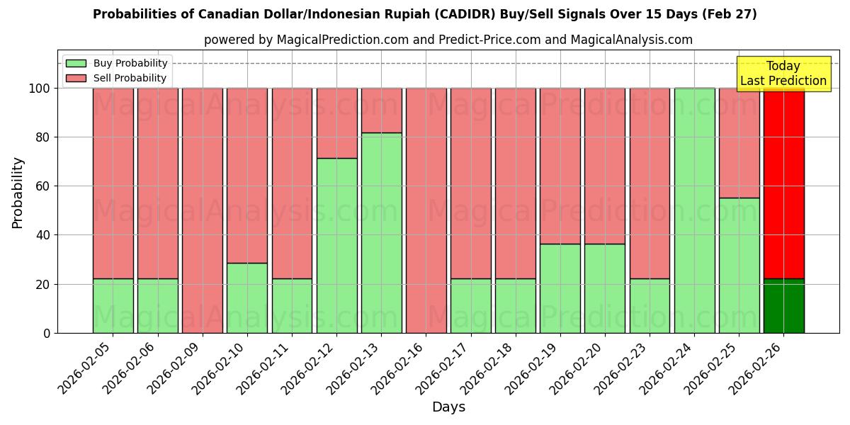 Probabilities of دلار کانادا/روپیه اندونزی (CADIDR) Buy/Sell Signals Using Several AI Models Over 5 Days (27 Feb) 