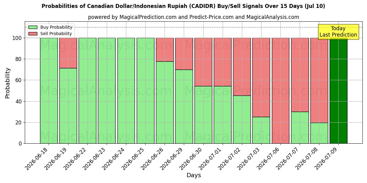 Probabilities of Canadiske Dollar/Indonesisk Rupiah (CADIDR) Buy/Sell Signals Using Several AI Models Over 5 Days (10 Jul) 