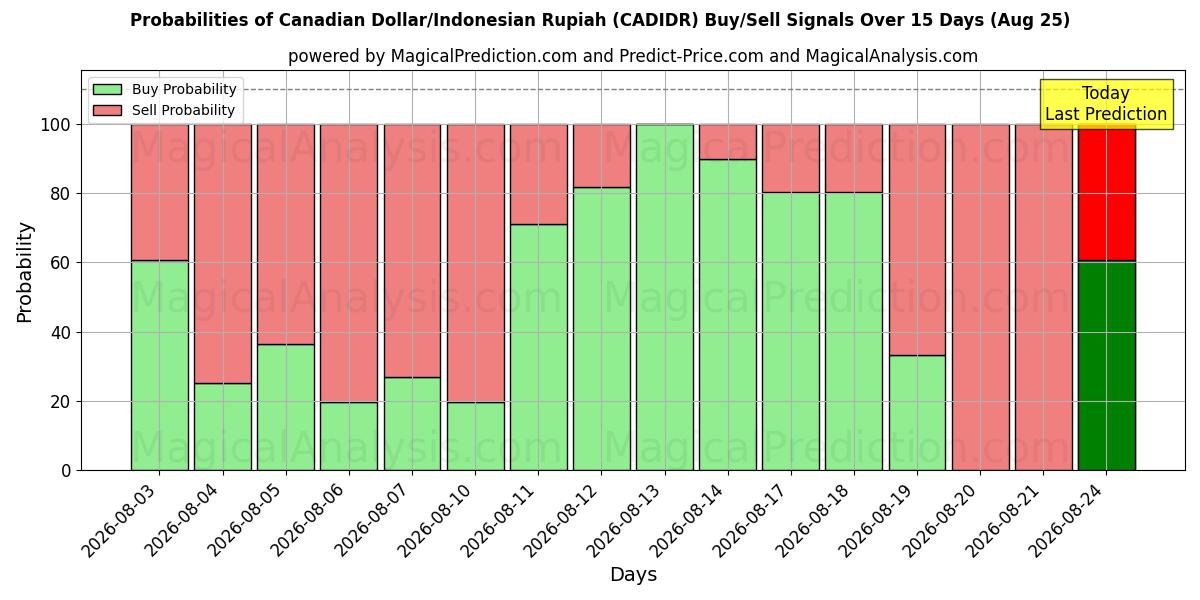 Probabilities of الدولار الكندي/الروبية الاندونيسية (CADIDR) Buy/Sell Signals Using Several AI Models Over 5 Days (25 Aug) 