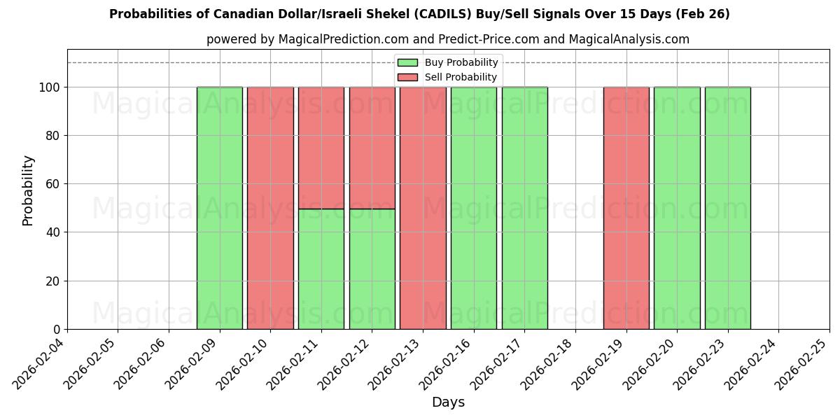 Probabilities of دلار کانادا/شکل اسرائیل (CADILS) Buy/Sell Signals Using Several AI Models Over 5 Days (26 Feb) 