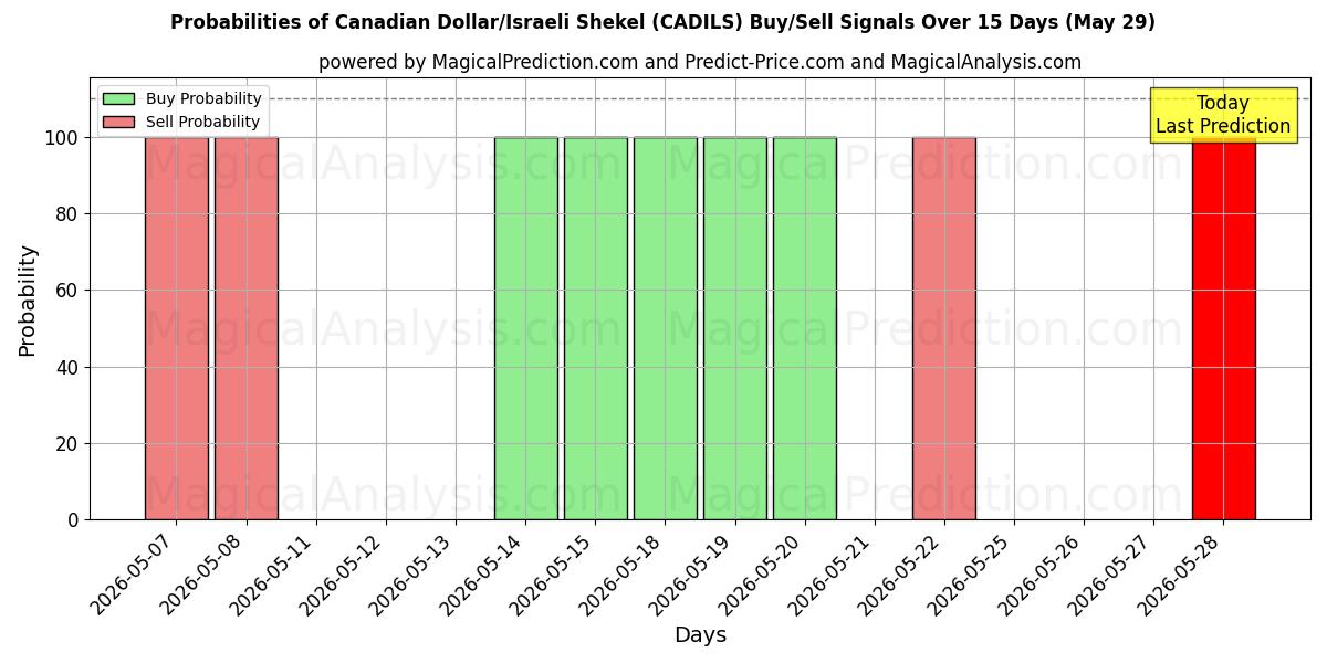 Probabilities of الدولار الكندي/الشيكل الإسرائيلي (CADILS) Buy/Sell Signals Using Several AI Models Over 5 Days (29 May) 