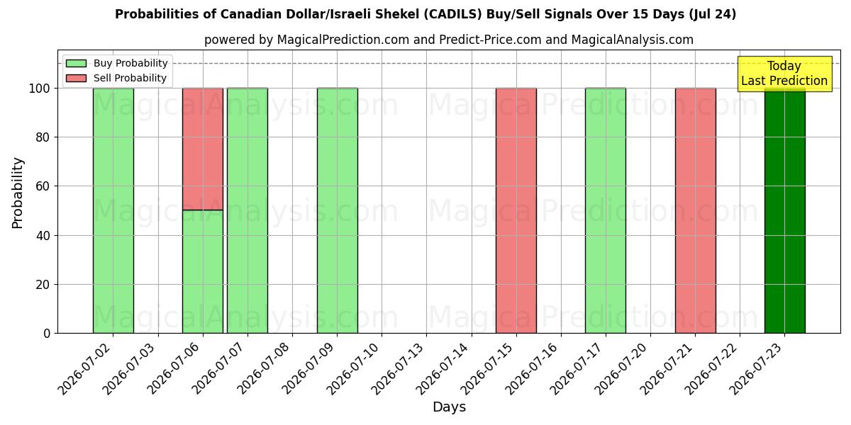 Probabilities of Canadiske dollar/israelske shekel (CADILS) Buy/Sell Signals Using Several AI Models Over 5 Days (24 Jul) 