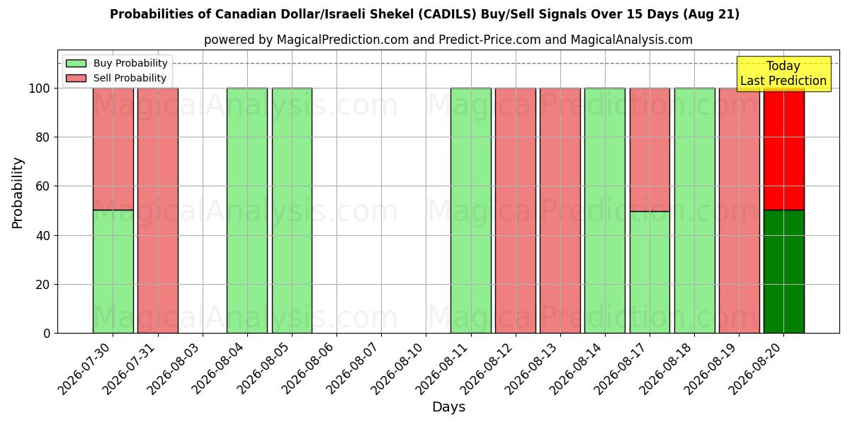 Probabilities of الدولار الكندي/الشيكل الإسرائيلي (CADILS) Buy/Sell Signals Using Several AI Models Over 5 Days (21 Aug) 