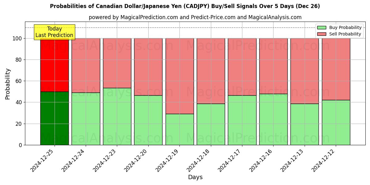 Probabilities of Kanada Doları/Japon Yeni (CADJPY) Buy/Sell Signals Using Several AI Models Over 5 Days (26 Dec) 