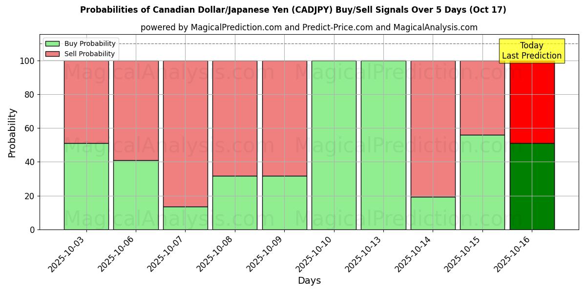 Probabilities of Canadian Dollar/Japanese Yen (CADJPY) Buy/Sell Signals Using Several AI Models Over 5 Days (17 Oct) 
