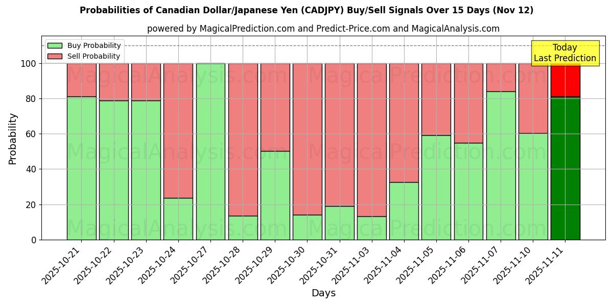 Probabilities of Canadian Dollar/Japanese Yen (CADJPY) Buy/Sell Signals Using Several AI Models Over 5 Days (12 Nov) 