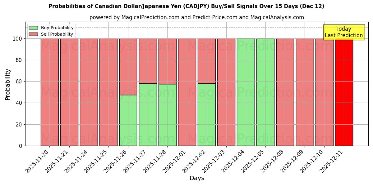Probabilities of Canadian Dollar/Japanese Yen (CADJPY) Buy/Sell Signals Using Several AI Models Over 5 Days (12 Dec) 