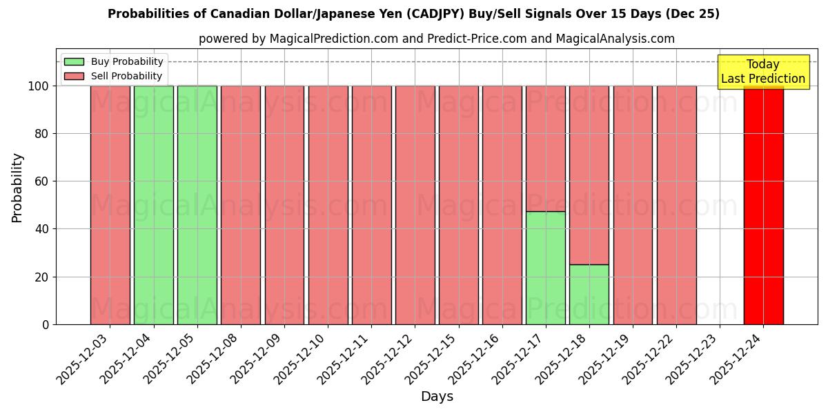 Probabilities of Canadian Dollar/Japanese Yen (CADJPY) Buy/Sell Signals Using Several AI Models Over 5 Days (25 Dec) 