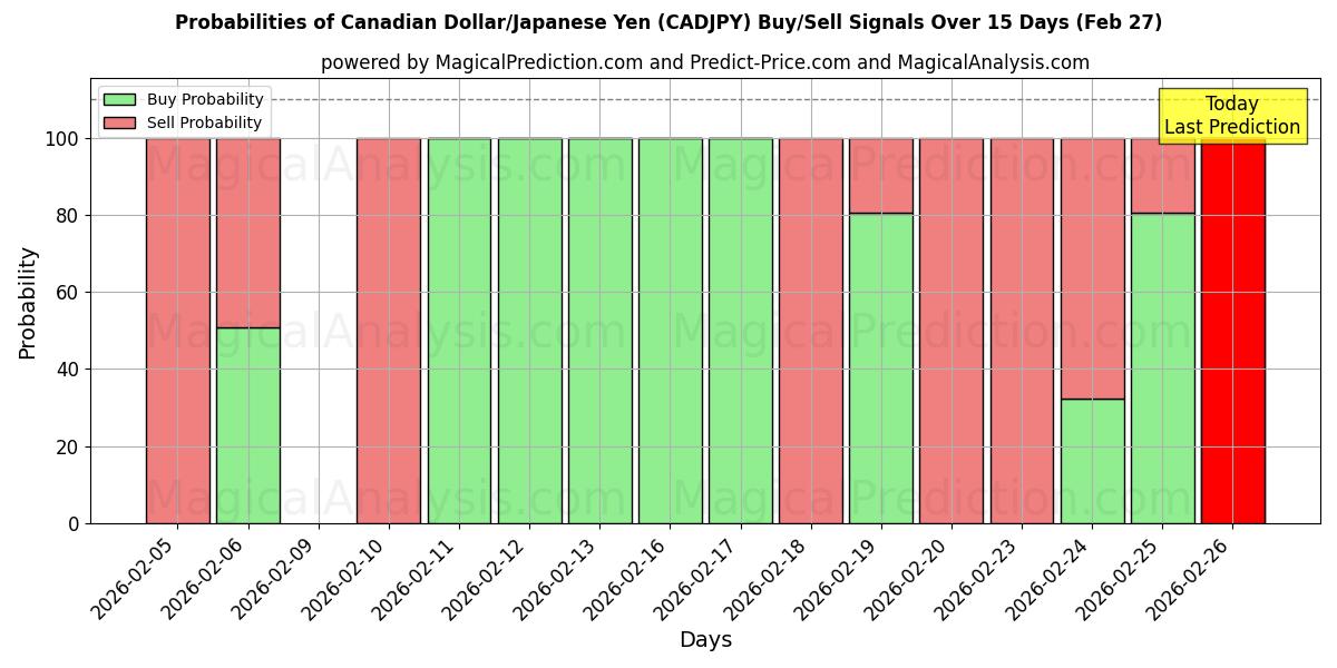 Probabilities of دلار کانادا/ین ژاپن (CADJPY) Buy/Sell Signals Using Several AI Models Over 5 Days (27 Feb) 